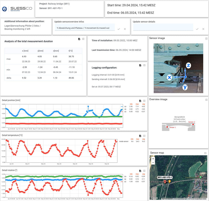 SuessCo Högteknologiska Sensorer